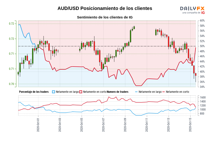 AUD/USD Posicionamiento de los clientes