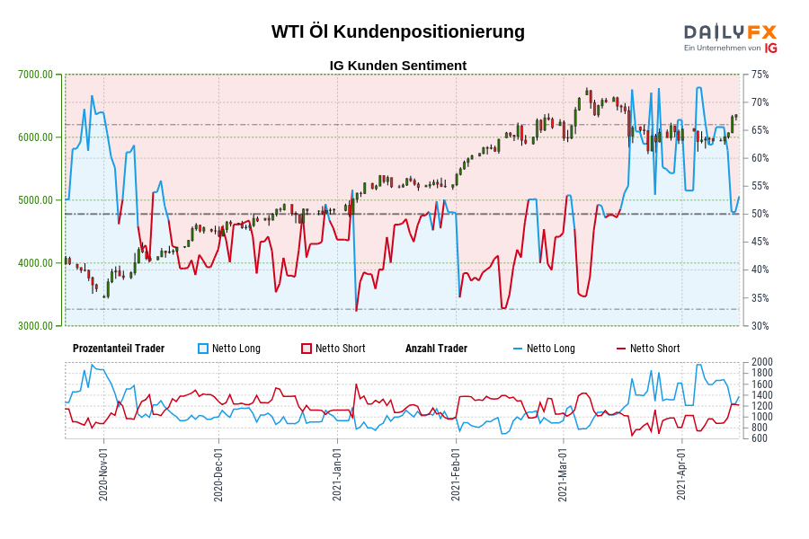 WTI Öl Kundenpositionierung