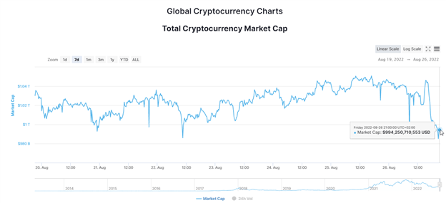 Cryptocurrency Market Cap Chart