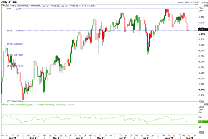 S&amp;P 500 &amp; FTSE 100 Forecasts for the Week Ahead