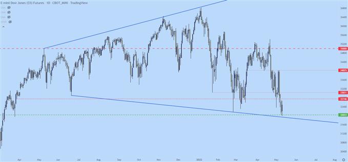 Dow Jones daily price chart