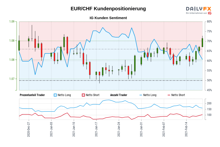EUR/CHF Kundenpositionierung