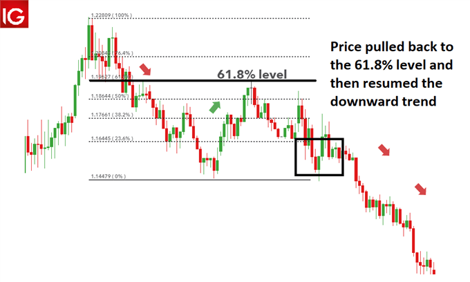 leading indicator Fibonacci retracement