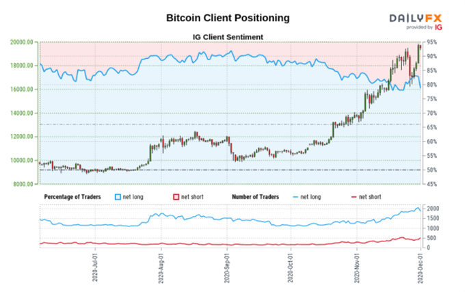 Bitcoin (BTC) Eyes $20,000+, Ripple (XRP) Consolidating Record Volatility