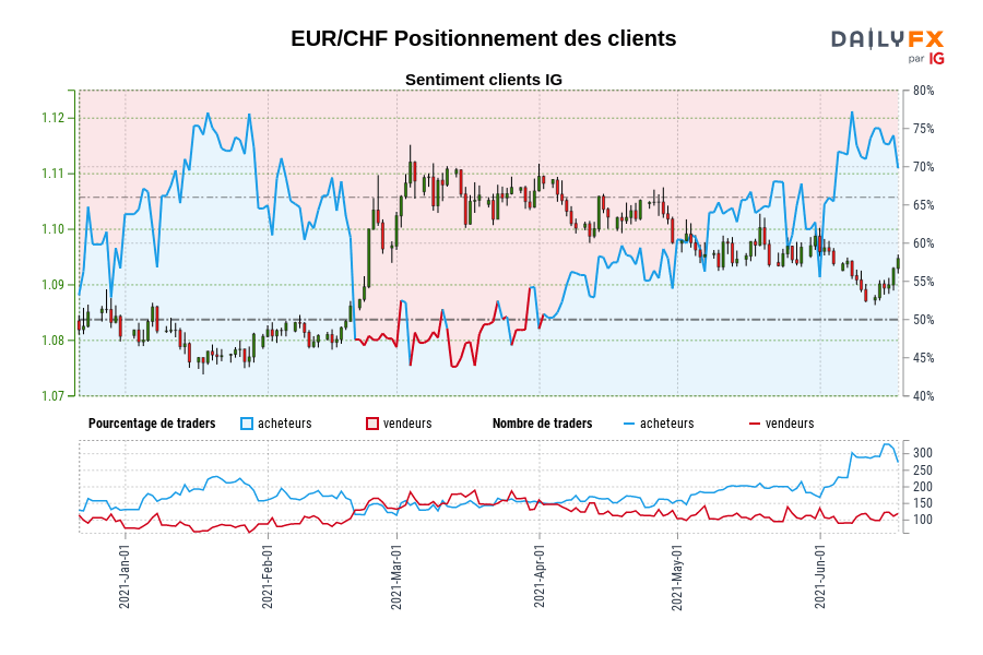 EUR/CHF Positionnement des clients