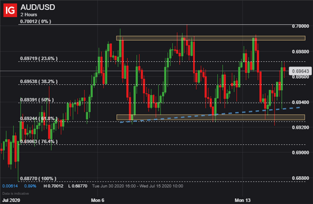 AUDUSD Chart AUD USD Price Australian Dollar Technical Analysis