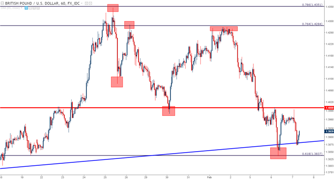 gbpusd hourly chart