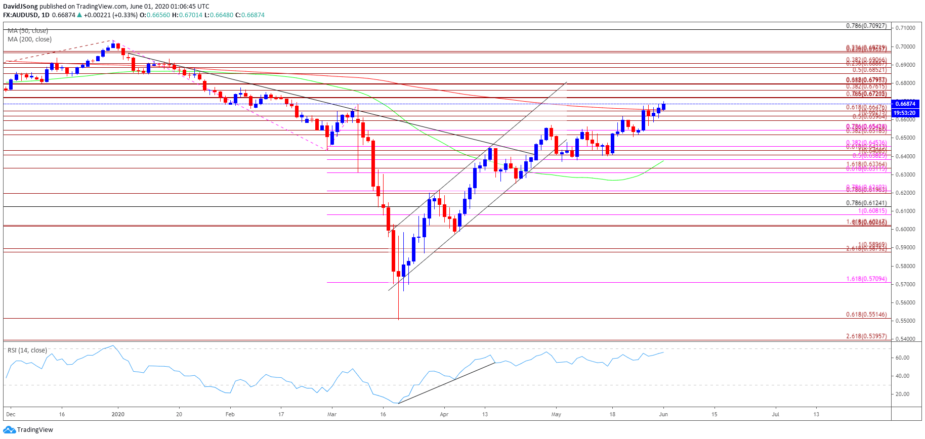 aud-usd-rate-clears-march-high-ahead-of-rba-interest-rate-decision