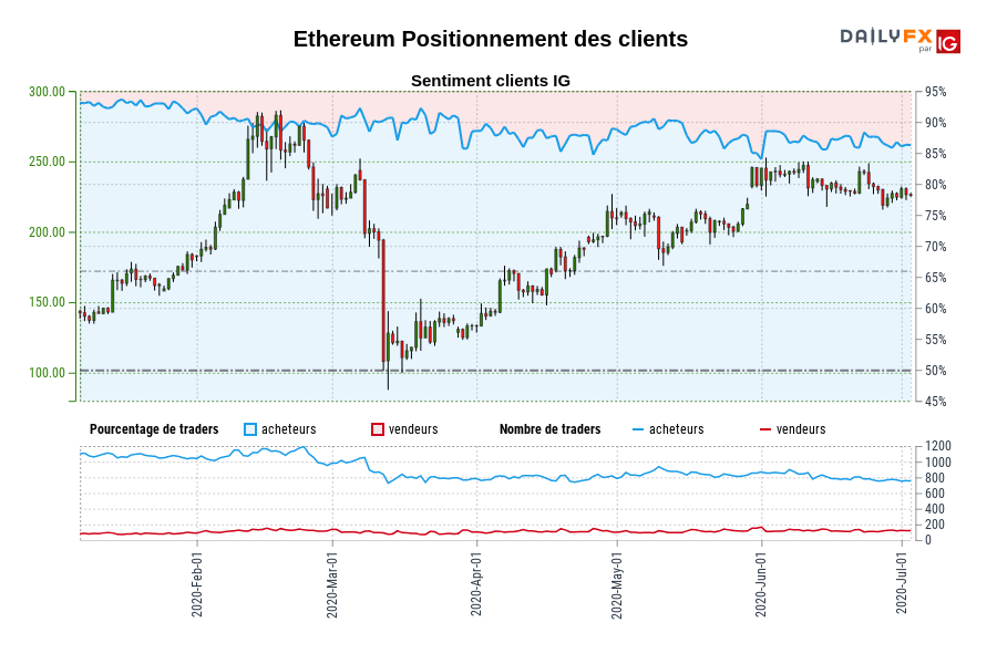 Ethereum Positionnement des clients