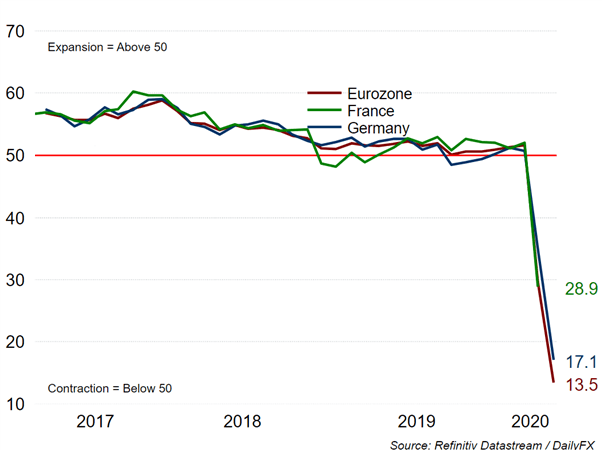 EUR/USD Drops as Eurozone PMI Crash Signals Severe Recession