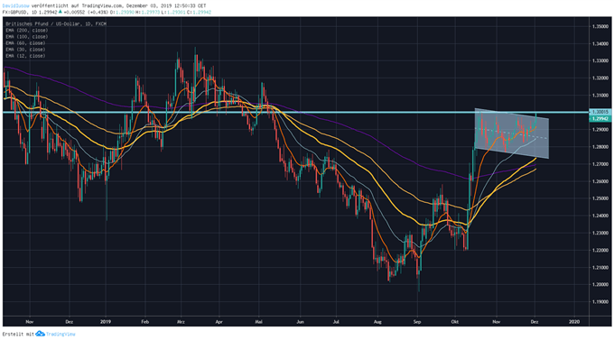 GBP/USD Analyse