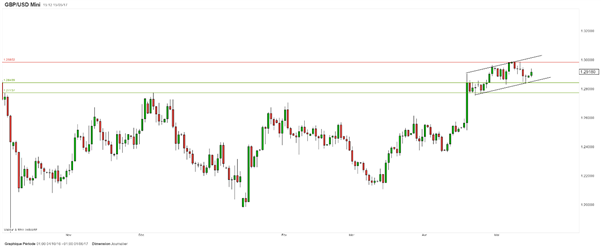 GBP/USD – GBP/JPY : la livre sterling tente de reprendre sa marche en avant