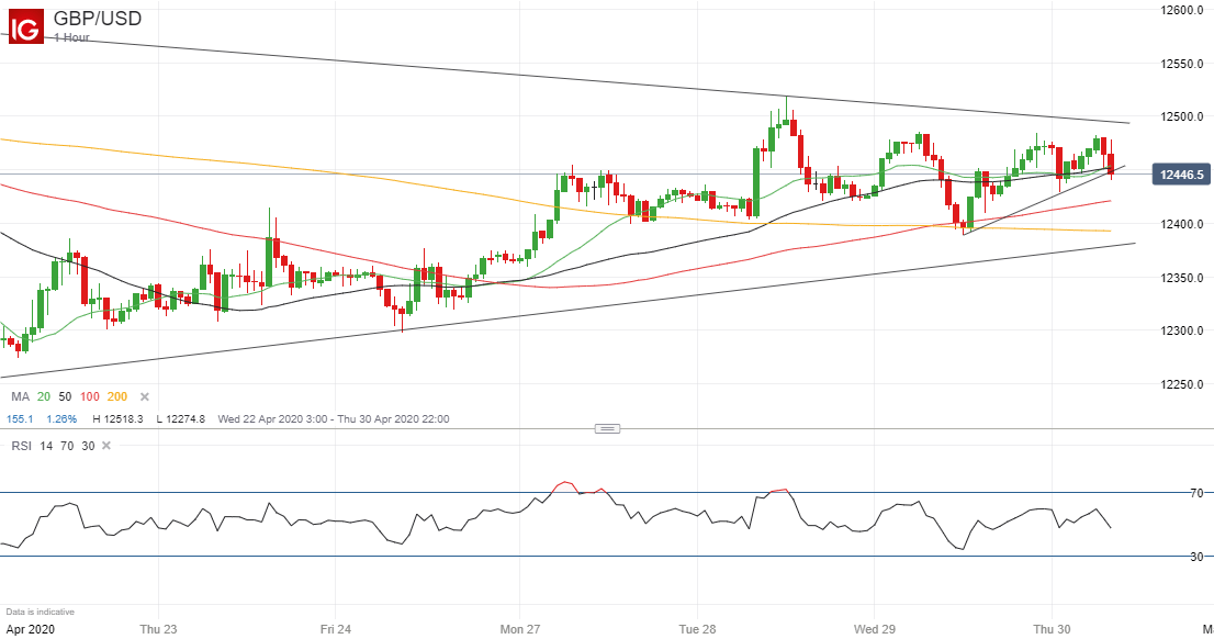 British Pound (GBP) Latest: GBP/USD, FTSE 100 Outlook Still Positive