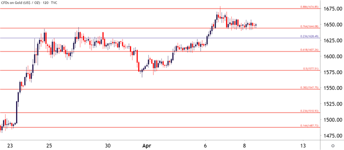 Gold Two Hour Price Chart
