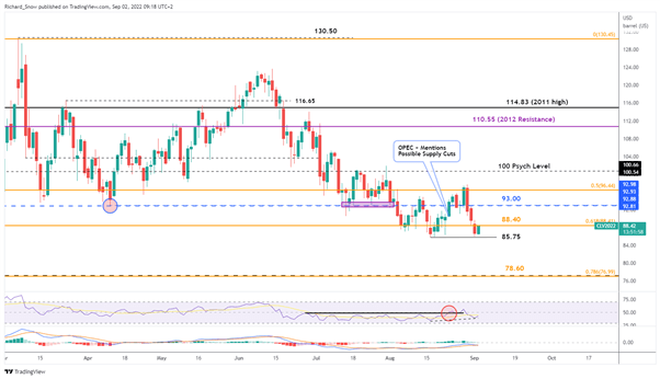 WTI Crude Oil Update: G7 Meet to Discuss Russian Oil Price Cap, WTI Rises