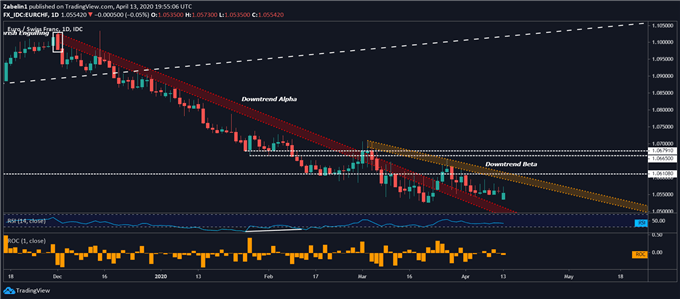 Chart showing EUR/CHF
