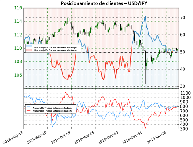 Posicionamiento USDJPY - 08/02/2019