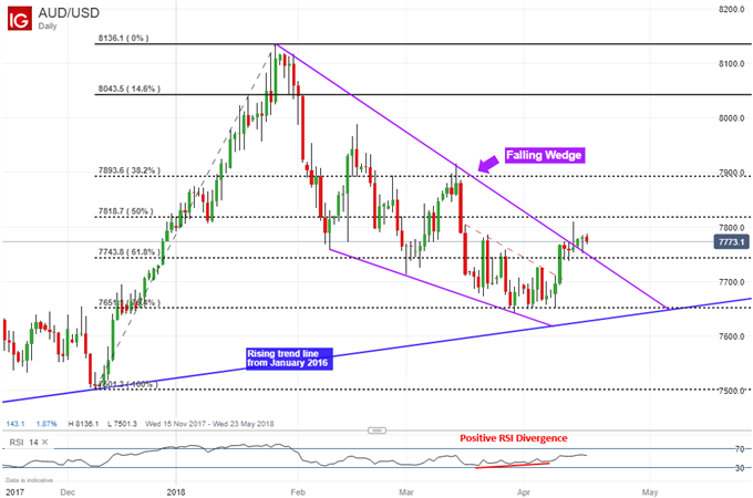 Australian Dollar May Recover Losses on Chinese First Quarter GDP