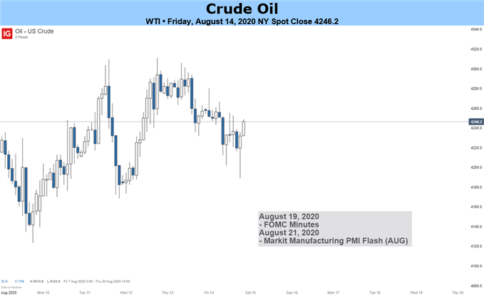 US Crude oil chart 