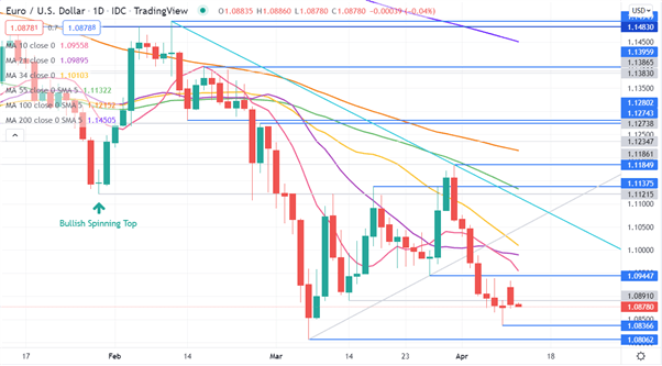 EUR/USD CHART