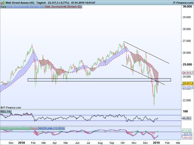 Dow Jones Index Chartanalyse auf Tagesbasis