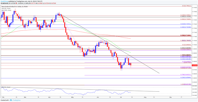 Image of NZDUSD daily chart