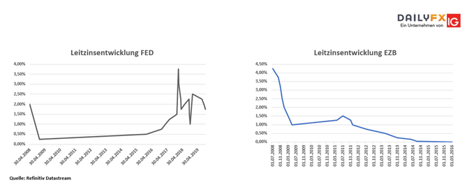 Leitzinsentwicklung FED vs. EZB