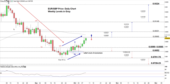 EURGBP price daily chart 09-10-19 Zoomed in
