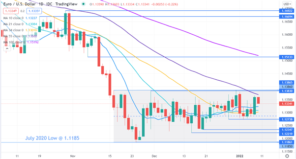 Euro Boosted by Weaker US Dollar After Jobs Data. Can EUR/USD Break Higher?