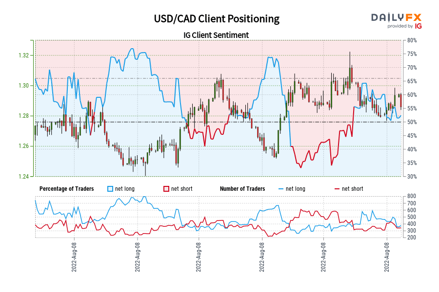 USD/CAD Client Positioning