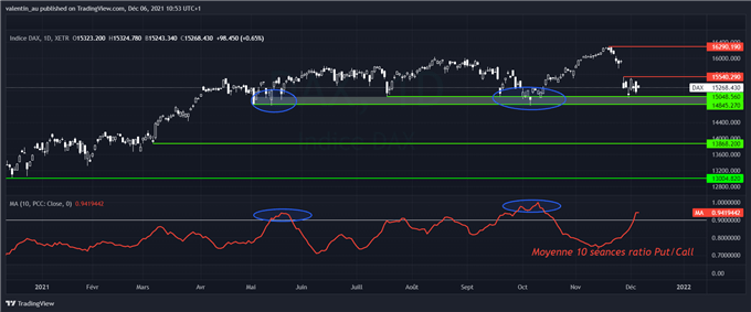 DAX 40 : la bourse de Francfort pourrait bientôt rebondir