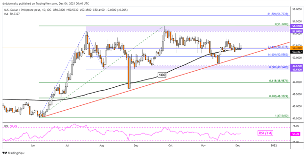 US Dollar Forecast: USD/SGD, USD/PHP May Extend Gains. Will USD/THB, USD/IDR  Follow?