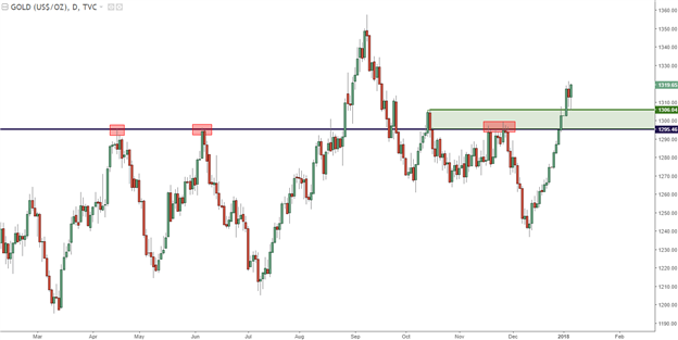 Gold Prices Primed for NFP After Exuberant Three Week Rally