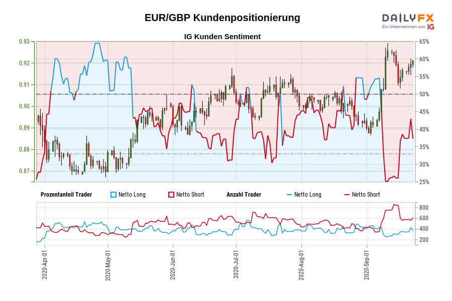 EUR/GBP Kundenpositionierung