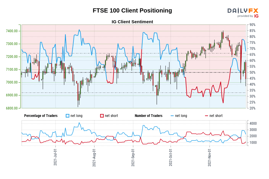 FTSE 100 Client Positioning