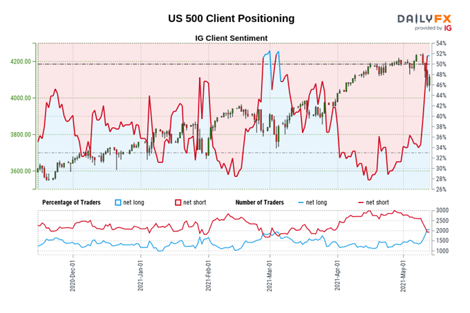 S&P 500 price chart and sentiment