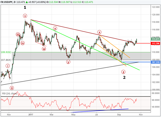 USD/JPY erreicht höchstes Niveau seit drei Monaten