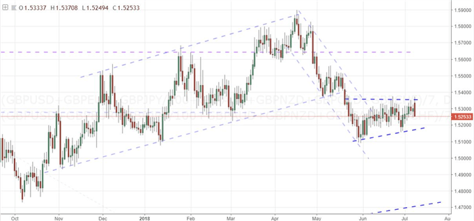 GBP Index Chart