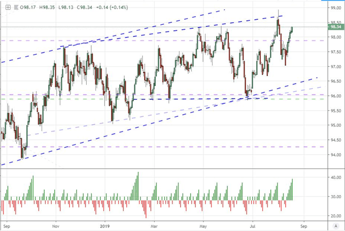 Dollar Index