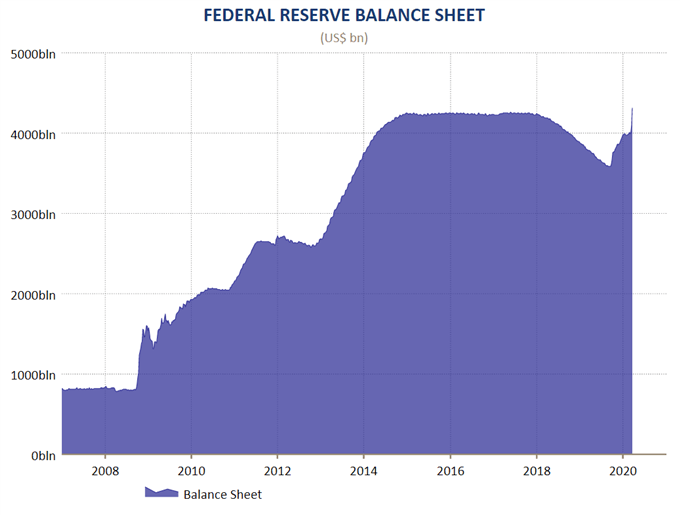 Fed Balance Sheet 