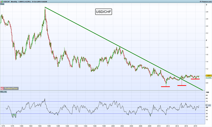 Largo USD/CHF buscando ruptura de triángulo ascendente
