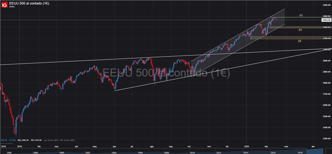 GRÁFICO DIARIO S&P 500 - 18 DE FEBRERO, 2020