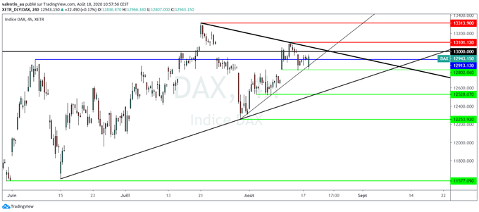 CAC 40 / DAX 30 : Le marché boursier européen tergiverse en attendant les PMI