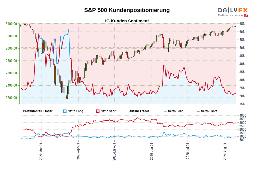 S&P 500 Kundenpositionierung
