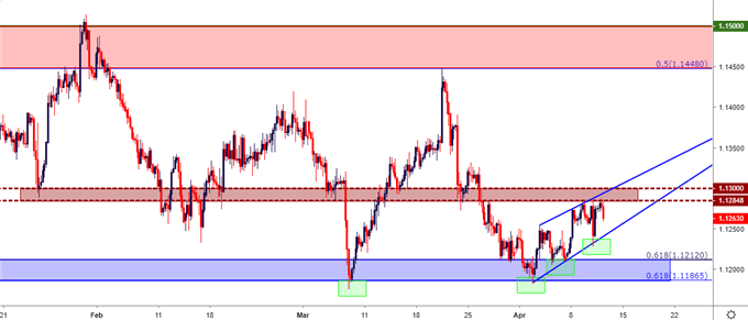 eur/usd eurusd four hour price chart