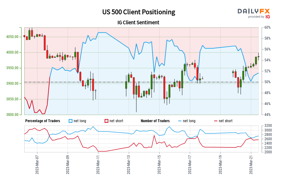 US 500 IG Client Sentiment: Our data shows traders are now net-short US 500 for the first time since Mar 07, 2023 when US 500 traded near 3,988.19.