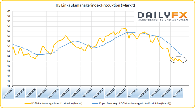 US Einkaufsmanagerindex Produktion