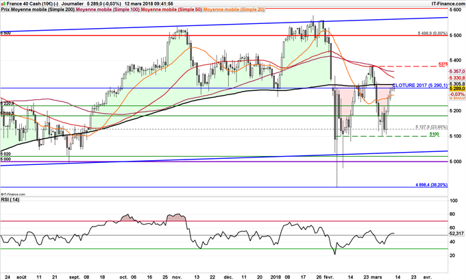 Graphique journalier du CAC 40