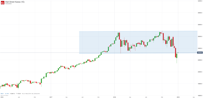 Dow Jones Index Chartanalyse auf Wochenbasis