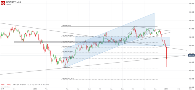USD/JPY Chartanalyse auf Tagesbasis